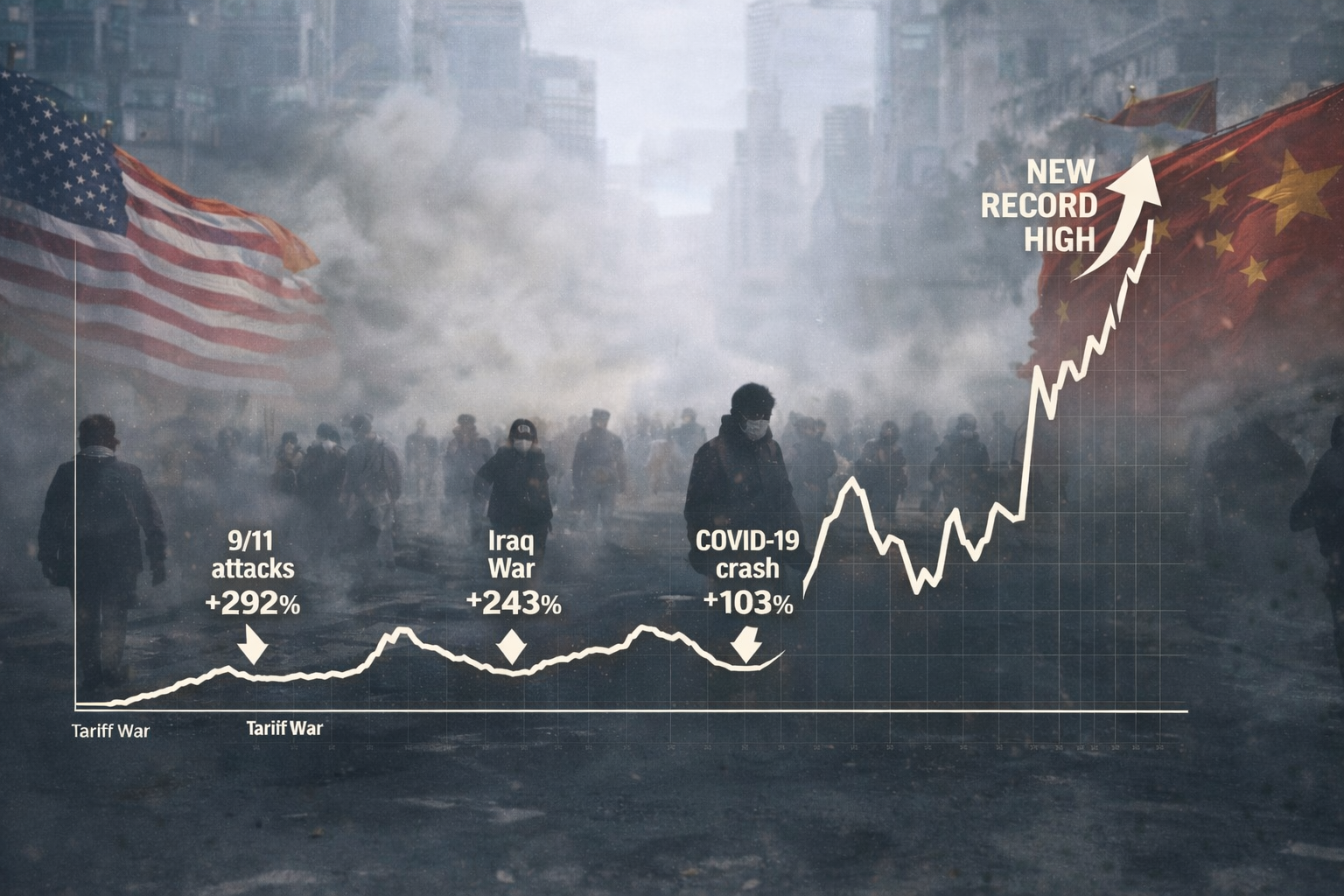 Γράφημα του World Uncertainty Index που δείχνει την παγκόσμια αβεβαιότητα σε ιστορικό υψηλό, ξεπερνώντας κρίσεις όπως το 9/11, τον πόλεμο στο Ιράκ και την πανδημία COVID-19